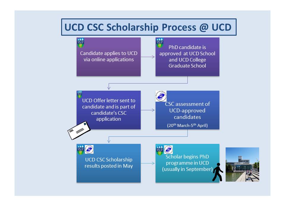 CSC Process
